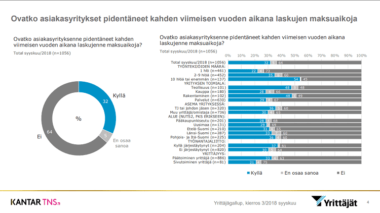 Yrittäjägallup: Ovatko asiakasyritykset pidentäneet kahden viimeisen vuoden aikana laskujen maksuaikoja